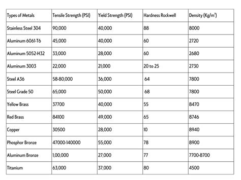 sheet metal yield strength|strongest to weakest metal list.